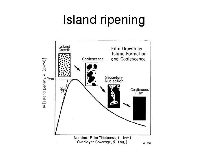 Island ripening 
