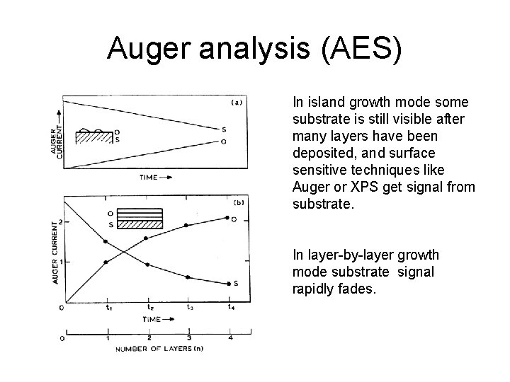 Auger analysis (AES) In island growth mode some substrate is still visible after many