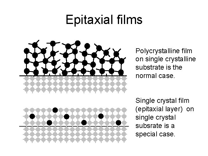 Epitaxial films Polycrystalline film on single crystalline substrate is the normal case. Single crystal