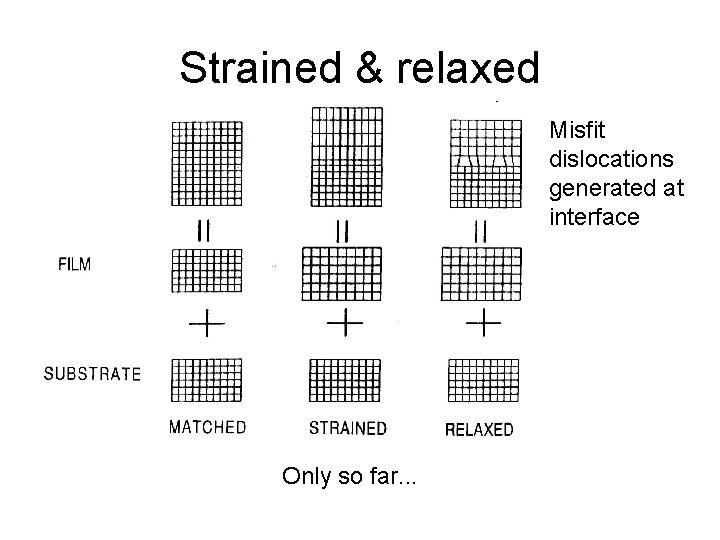 Strained & relaxed Misfit dislocations generated at interface Only so far. . . 