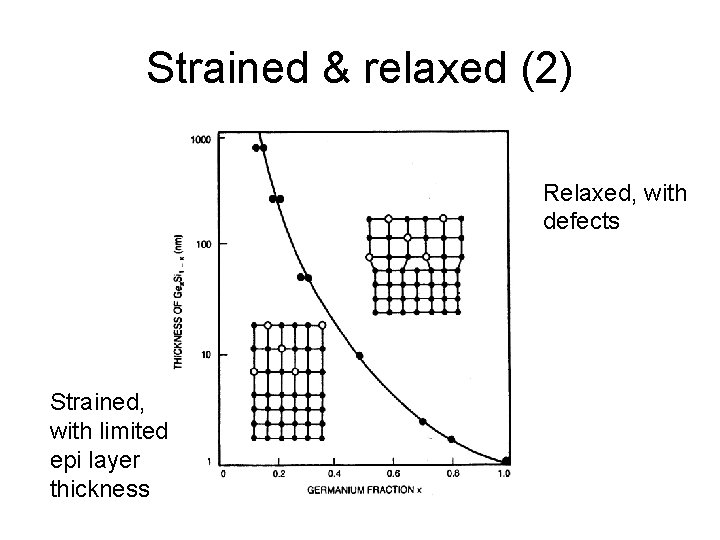 Strained & relaxed (2) Relaxed, with defects Strained, with limited epi layer thickness 