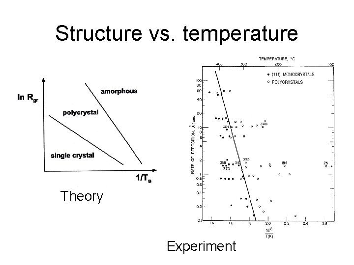 Structure vs. temperature Theory Experiment 