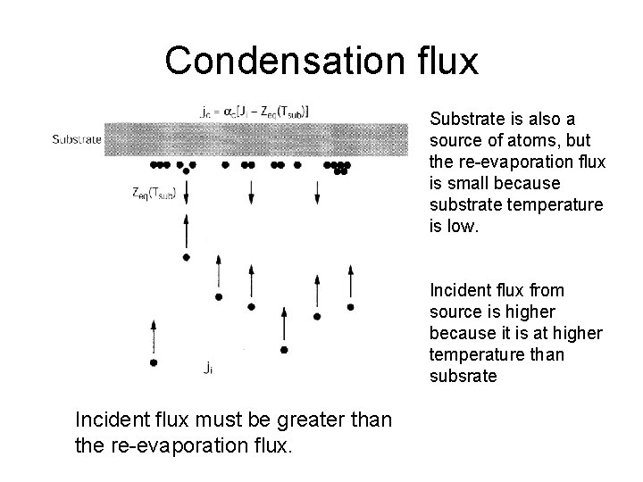 Condensation flux Substrate is also a source of atoms, but the re-evaporation flux is