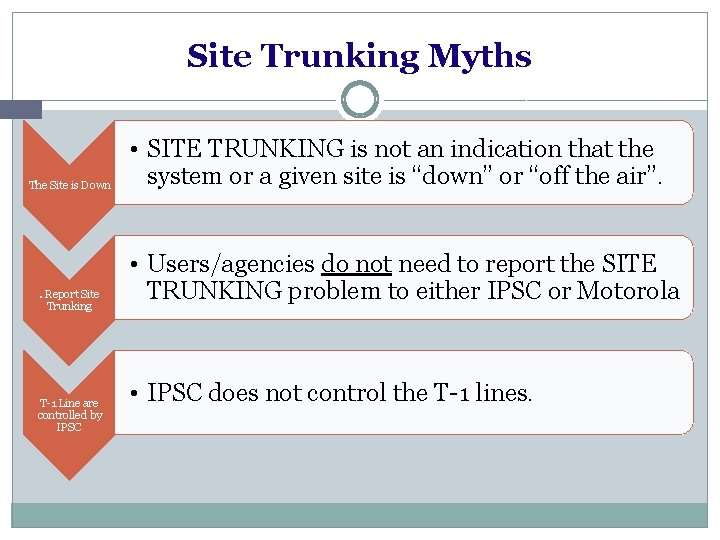 Site Trunking Myths The Site is Down . Report Site Trunking T-1 Line are