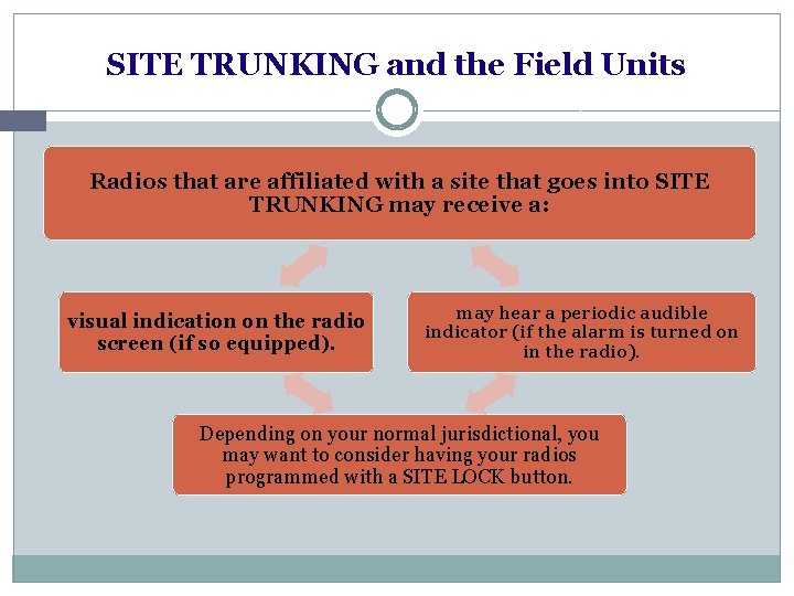  SITE TRUNKING and the Field Units Radios that are affiliated with a site