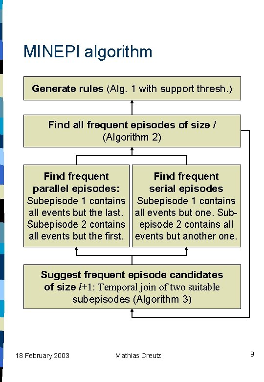 MINEPI algorithm Generate rules (Alg. 1 with support thresh. ) Find all frequent episodes