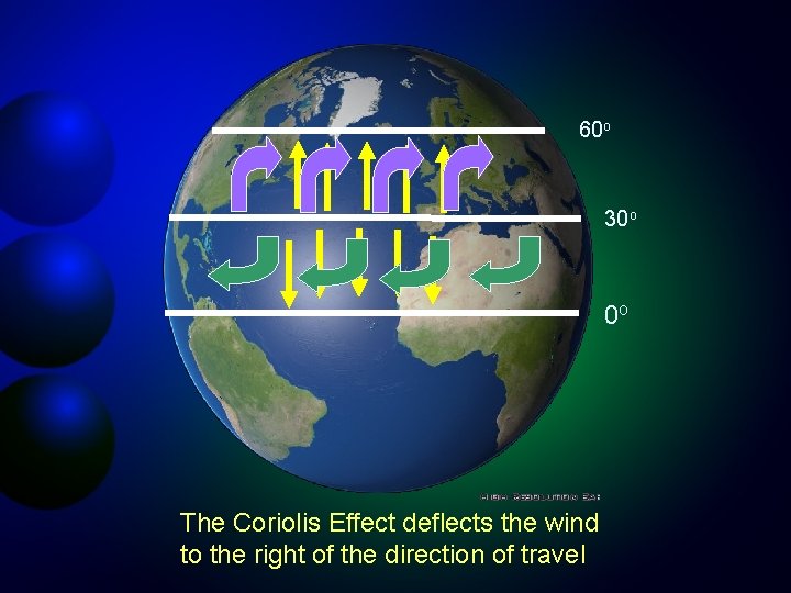 60 o 30 o 0 o The Coriolis Effect deflects the wind to the