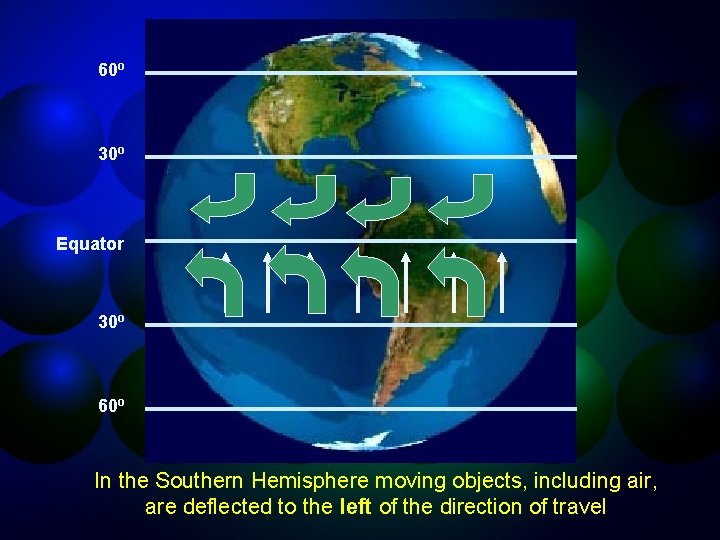 60 o 30 o Equator 30 o 60 o In the Southern Hemisphere moving