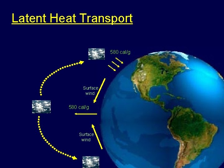 Latent Heat Transport 580 cal/g Surface wind 