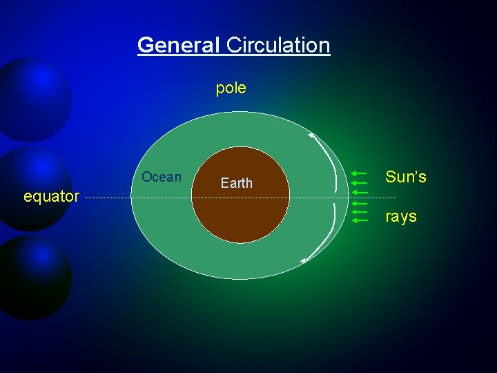 General Circulation pole Ocean equator Earth Sun’s rays 