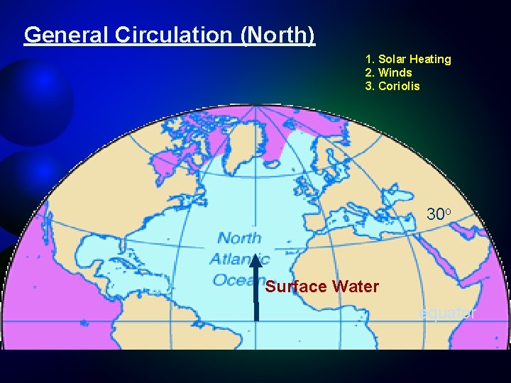 General Circulation (North) 1. Solar Heating 2. Winds 3. Coriolis 30 o Surface Water