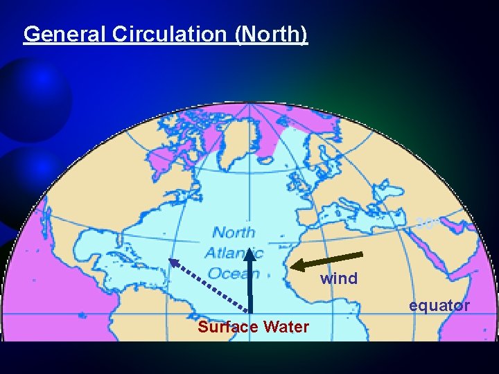 General Circulation (North) 30 o wind equator Surface Water 