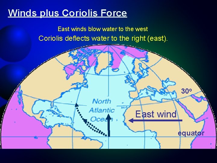 Winds plus Coriolis Force East winds blow water to the west Coriolis deflects water