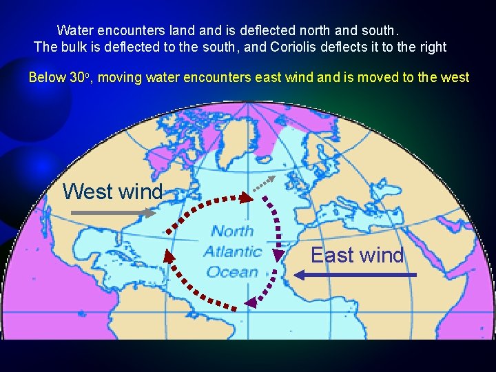 Water encounters land is deflected north and south. The bulk is deflected to the