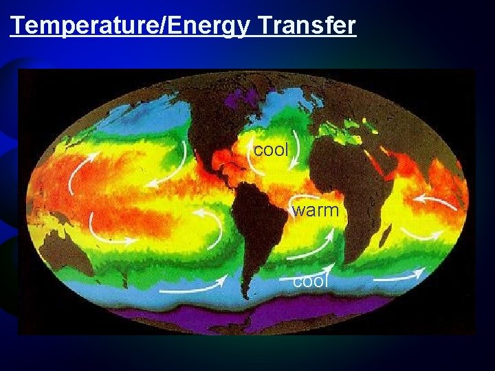 Temperature/Energy Transfer cool warm cool 