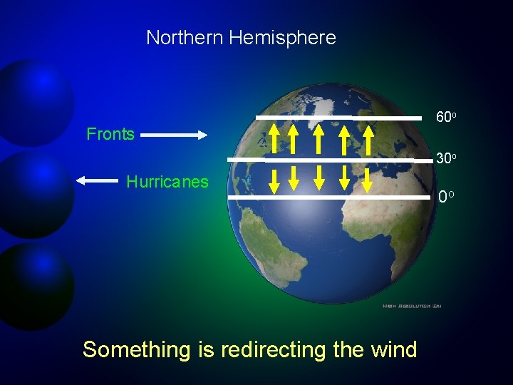 Northern Hemisphere Fronts 60 o 30 o Hurricanes Something is redirecting the wind 0