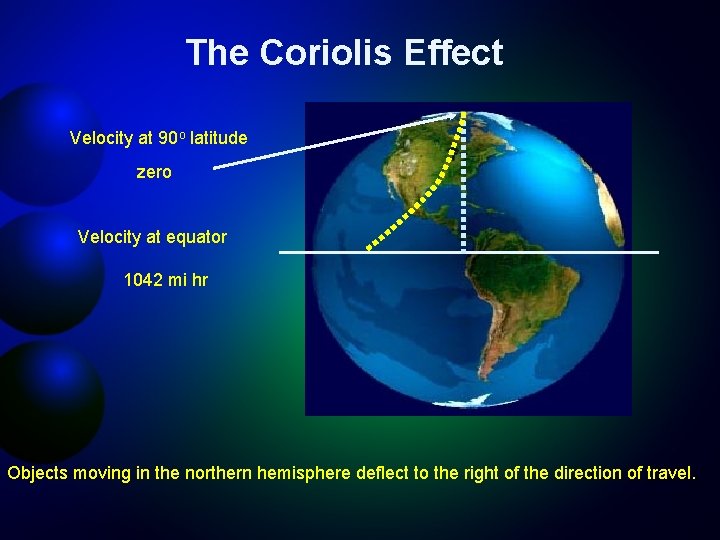 The Coriolis Effect Velocity at 90 o latitude zero Velocity at equator 1042 mi