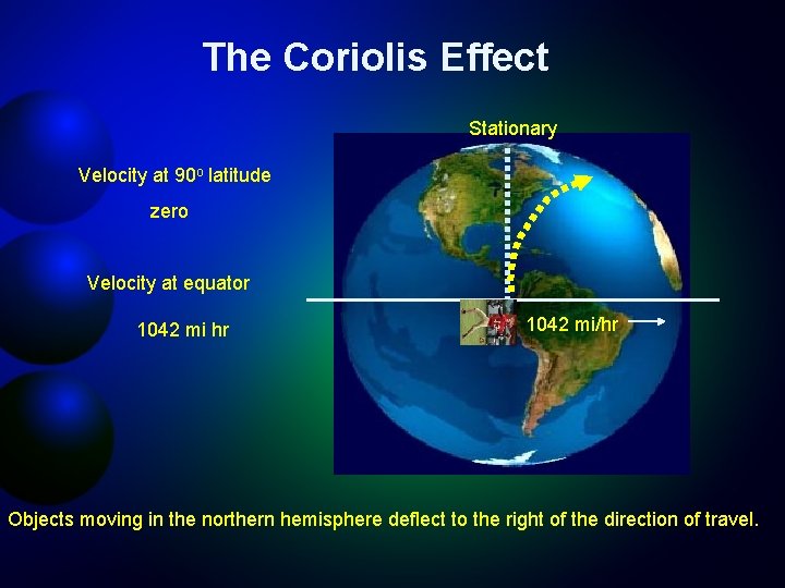 The Coriolis Effect Stationary Velocity at 90 o latitude zero Velocity at equator 1042