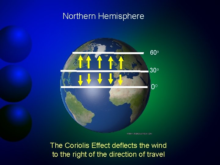 Northern Hemisphere 60 o 30 o 0 o The Coriolis Effect deflects the wind