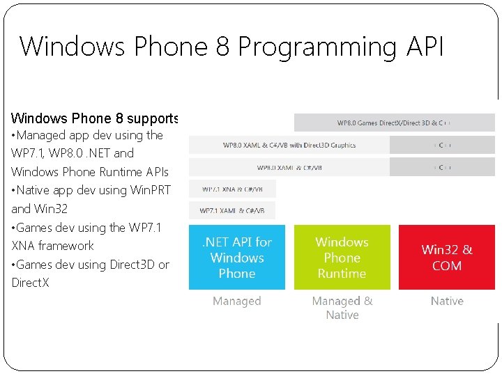 Windows Phone 8 Programming API Windows Phone 8 supports • Managed app dev using