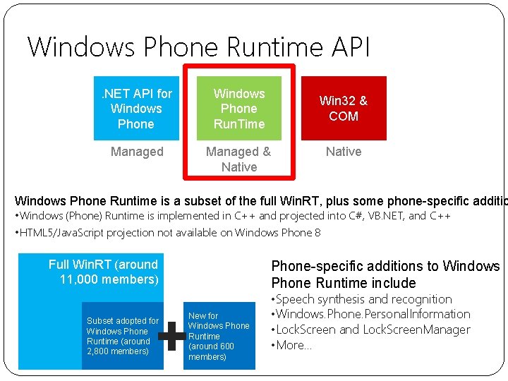 Windows Phone Runtime API. NET API for Windows Phone Run. Time Managed & Native