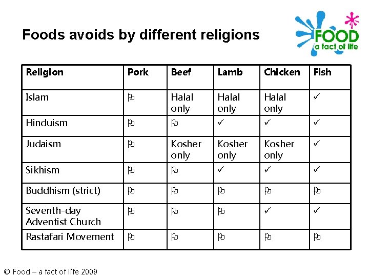 Foods avoids by different religions Religion Pork Beef Lamb Chicken Fish Islam Halal only