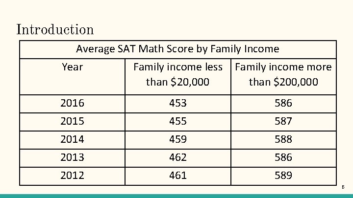 Introduction Average SAT Math Score by Family Income Year Family income less than $20,