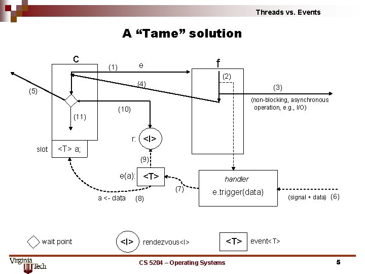 Threads vs. Events A “Tame” solution c f e (1) (2) (4) (5) (11)