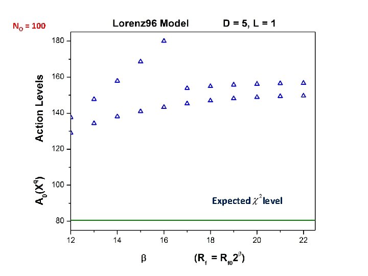 NO = 100 Expected level 