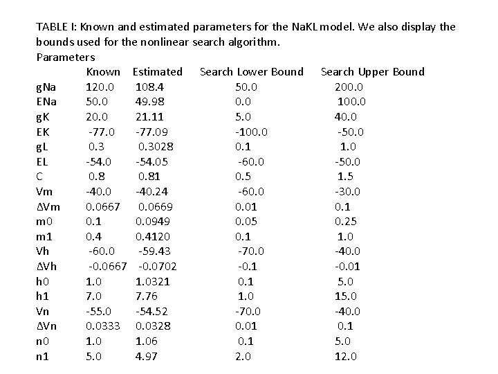 TABLE I: Known and estimated parameters for the Na. KL model. We also display TABLE I: Known and estimated parameters for the Na. KL model. We also display
