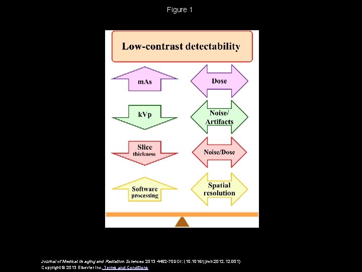 Figure 1 Journal of Medical Imaging and Radiation Sciences 2013 4462 -70 DOI: (10.