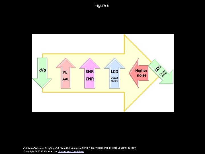 Figure 6 Journal of Medical Imaging and Radiation Sciences 2013 4462 -70 DOI: (10.