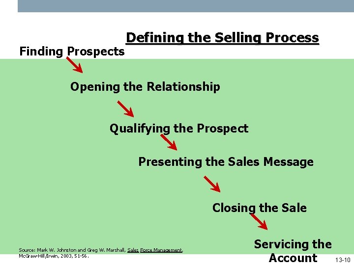 Finding Prospects Defining the Selling Process Opening the Relationship Qualifying the Prospect Presenting the