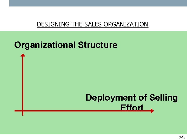 DESIGNING THE SALES ORGANIZATION Organizational Structure Deployment of Selling Effort 13 -13 