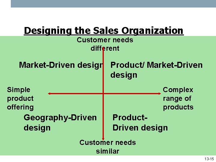 Designing the Sales Organization Customer needs different Market-Driven design Product/ Market-Driven design Simple product