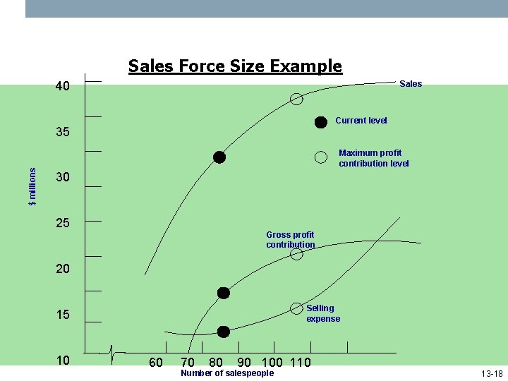 Sales Force Size Example 40 Sales Current level $ millions 35 Maximum profit contribution