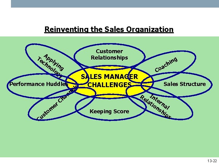 Reinventing the Sales Organization A Te pp ch lyi no ng lo gy Customer