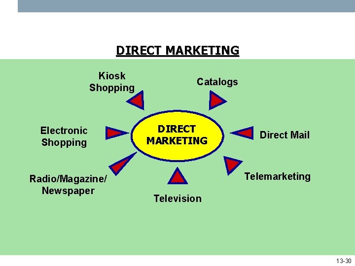 DIRECT MARKETING Kiosk Shopping Electronic Shopping Radio/Magazine/ Newspaper Catalogs DIRECT MARKETING Direct Mail Telemarketing