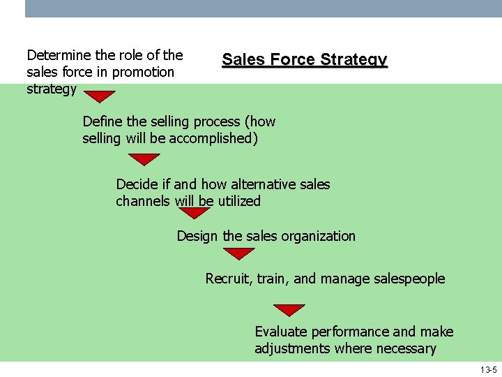Determine the role of the sales force in promotion strategy Sales Force Strategy Define
