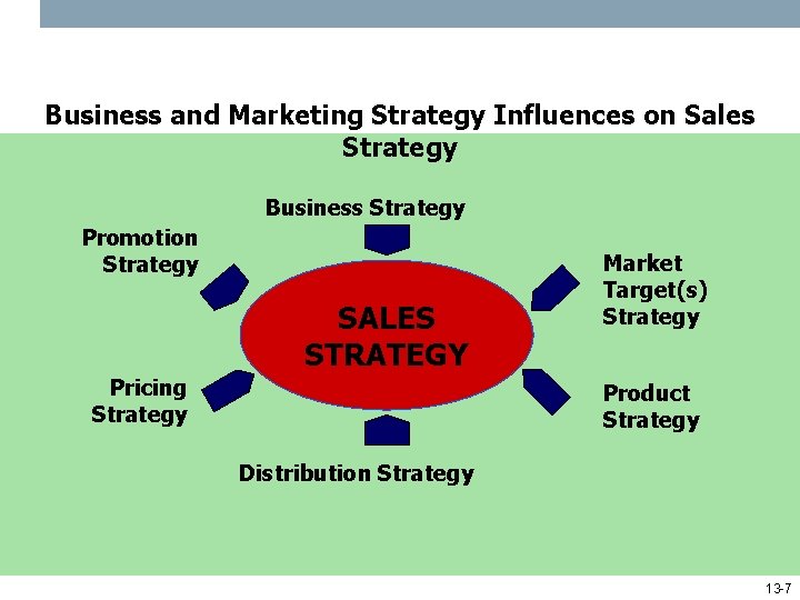 Business and Marketing Strategy Influences on Sales Strategy Business Strategy Promotion Strategy SALES STRATEGY