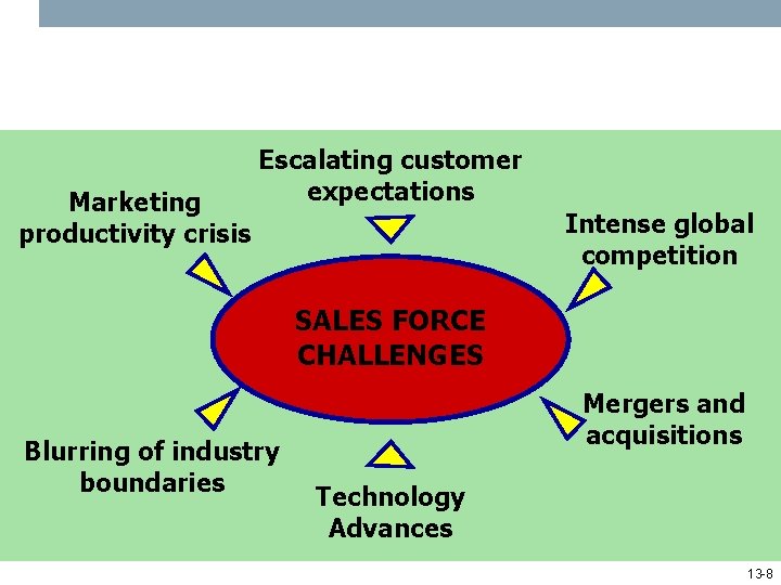 Marketing productivity crisis Escalating customer expectations Intense global competition SALES FORCE CHALLENGES Blurring of