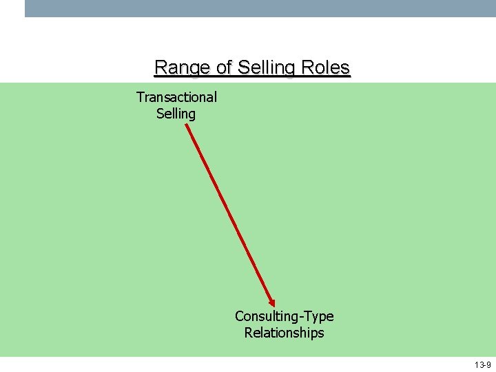 Range of Selling Roles Transactional Selling Consulting-Type Relationships 13 -9 