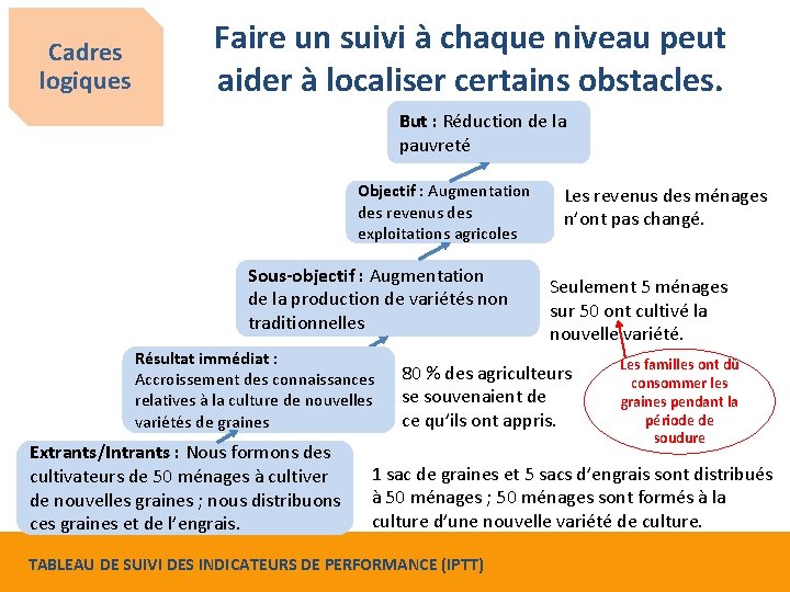 Cadres logiques Faire un suivi à chaque niveau peut aider à localiser certains obstacles.