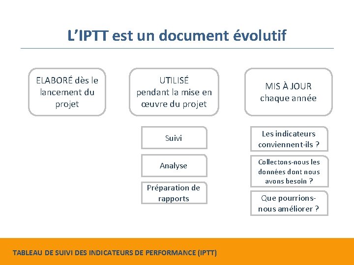 L’IPTT est un document évolutif ELABORÉ dès le lancement du projet UTILISÉ pendant la