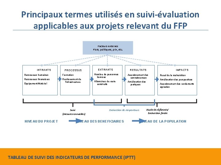 Principaux termes utilisés en suivi-évaluation applicables aux projets relevant du FFP Facteurs externes Pluie,