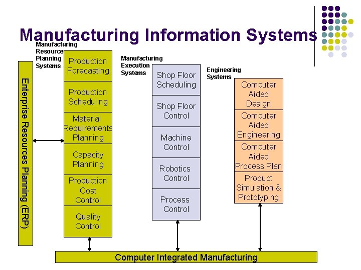 Manufacturing Information Systems Manufacturing Resource Planning Production Systems Forecasting Enterprise Resources Planning (ERP) Production