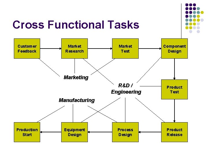 Cross Functional Tasks Customer Feedback Market Research Market Test Component Design R&D / Engineering