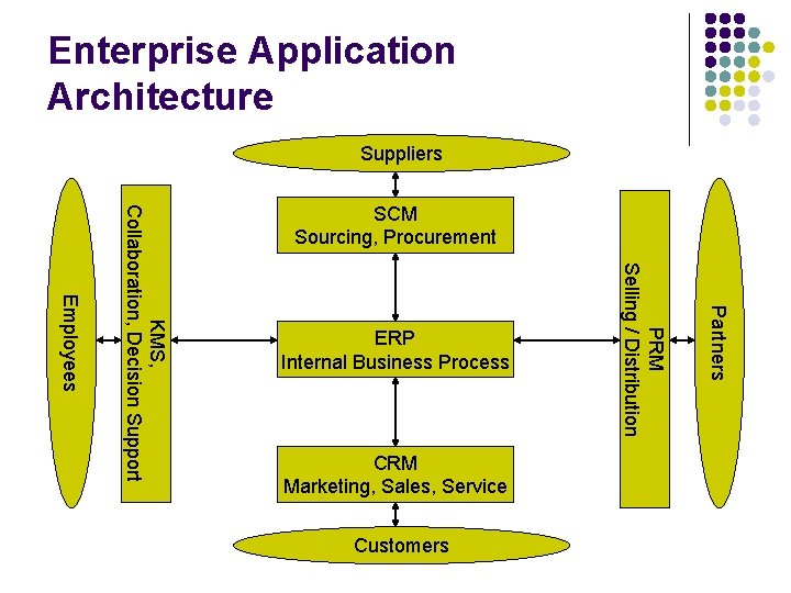 Enterprise Application Architecture Suppliers CRM Marketing, Sales, Service Customers Partners ERP Internal Business Process