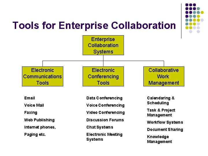 Tools for Enterprise Collaboration Systems Electronic Communications Tools Electronic Conferencing Tools Email Data Conferencing
