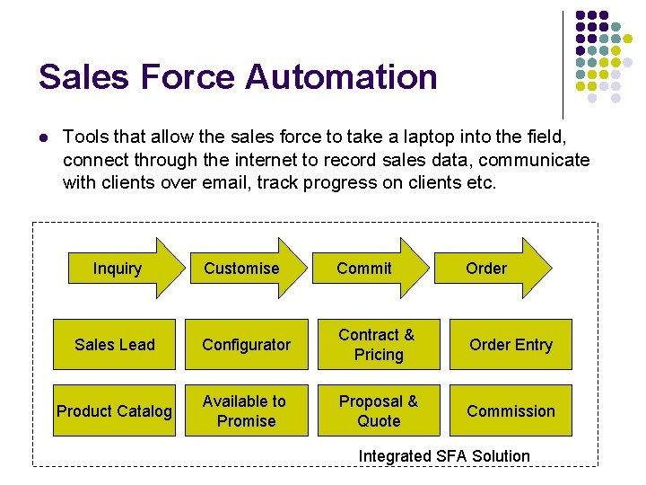 Sales Force Automation l Tools that allow the sales force to take a laptop